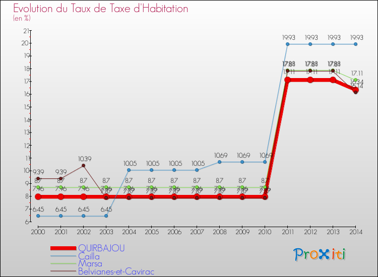 Evolution du taux de la taxe d'habitation pour QUIRBAJOU et les communes proches de 2000 à 2014 Comparaison des taux de la taxe d'habitation pour QUIRBAJOU et les communes voisines de 2000 à 2014