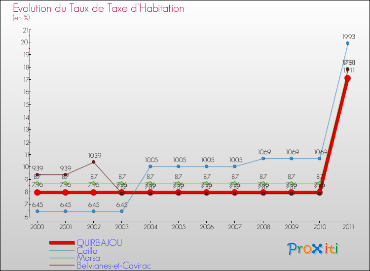 Evolution du taux de la taxe d'habitation pour QUIRBAJOU et les communes proches Comparaison des taux de la taxe d'habitation pour QUIRBAJOU et les communes voisines