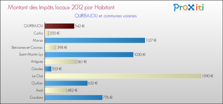 Montant des impôts locaux par Habitant pour QUIRBAJOU et les communes proches Comparaison des impôts locaux par habitant pour QUIRBAJOU et les communes voisines