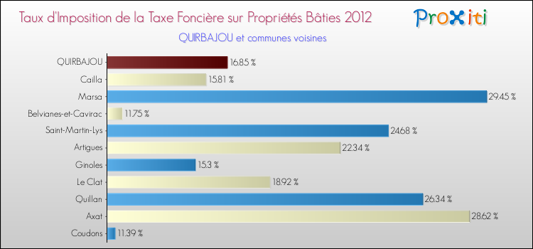 Taux d'imposition de la taxe foncière sur le bati 2012 pour QUIRBAJOU et les communes proches Comparaison des taux d'imposition de la taxe foncière sur le bati 2012 pour QUIRBAJOU et les communes voisines