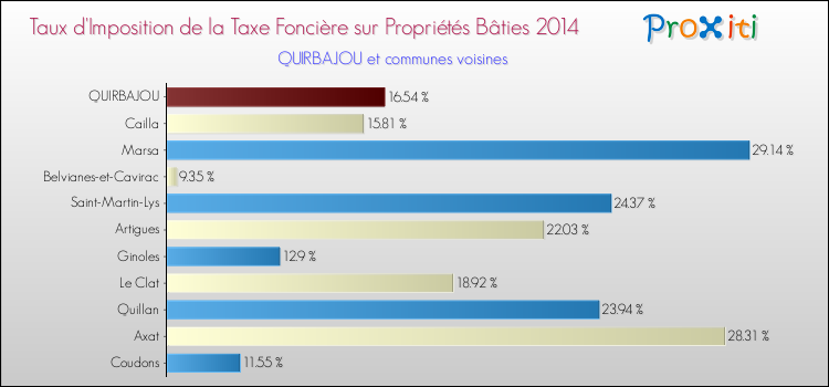 Taux d'imposition de la taxe foncière sur le bati 2014 pour QUIRBAJOU et les communes proches Comparaison des taux d'imposition de la taxe foncière sur le bati 2014 pour QUIRBAJOU et les communes voisines