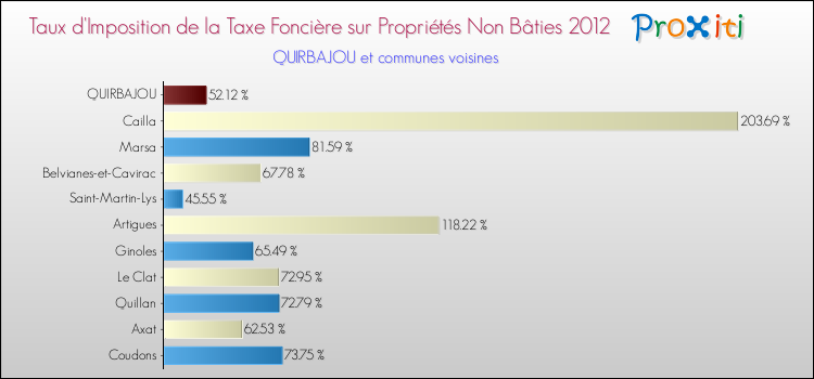 Taux d'imposition de la taxe foncière sur les immeubles et terrains non batis 2012 pour QUIRBAJOU et les communes proches Comparaison des taux d'imposition de la taxe foncière sur les immeubles et terrains non batis 2012 pour QUIRBAJOU et les communes voisines