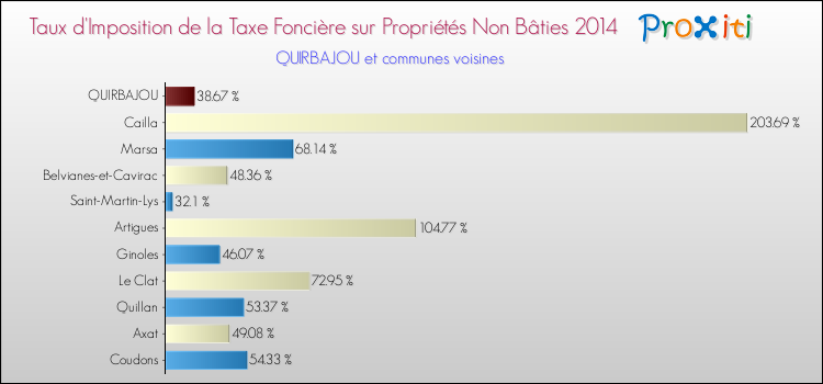 Taux d'imposition de la taxe foncière sur les immeubles et terrains non batis 2014 pour QUIRBAJOU et les communes proches Comparaison des taux d'imposition de la taxe foncière sur les immeubles et terrains non batis 2014 pour QUIRBAJOU et les communes voisines