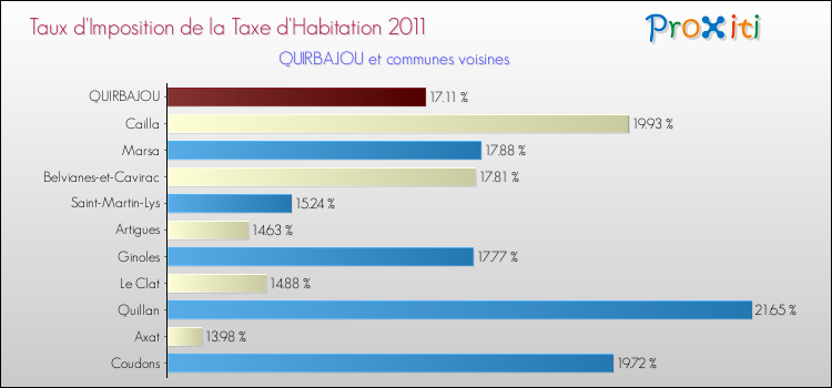 Taux d'imposition de la taxe d'habitation 2011 pour QUIRBAJOU et les communes proches Comparaison des taux d'imposition de la taxe d'habitation 2011 pour QUIRBAJOU et les communes voisines