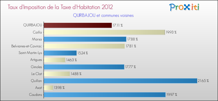 Taux d'imposition de la taxe d'habitation 2012 pour QUIRBAJOU et les communes proches Comparaison des taux d'imposition de la taxe d'habitation 2012 pour QUIRBAJOU et les communes voisines