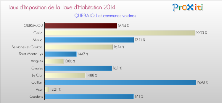 Taux d'imposition de la taxe d'habitation 2014 pour QUIRBAJOU et les communes proches Comparaison des taux d'imposition de la taxe d'habitation 2014 pour QUIRBAJOU et les communes voisines
