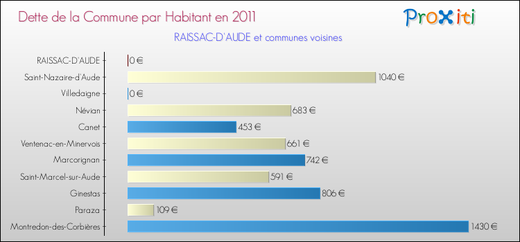 Dette par habitant de la commune en 2011 pour RAISSAC-D'AUDE et les communes proches Comparaison de la dette par habitant de la commune en 2011 pour RAISSAC-D'AUDE et les communes voisines