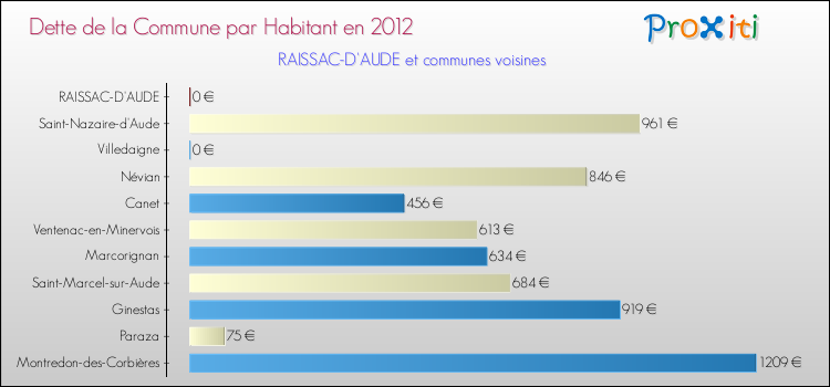 Dette par habitant de la commune en 2012 pour RAISSAC-D'AUDE et les communes proches Comparaison de la dette par habitant de la commune en 2012 pour RAISSAC-D'AUDE et les communes voisines