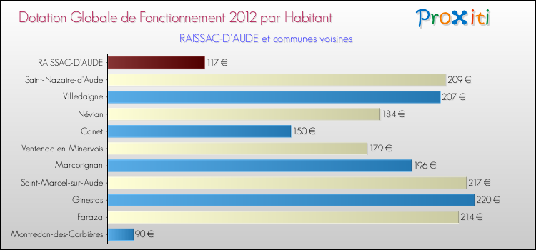 Montant des dotations globales de fonctionnement DGF par Habitant pour RAISSAC-D'AUDE et les communes proches Comparaison des des dotations globales de fonctionnement DGF par habitant pour RAISSAC-D'AUDE et les communes voisines