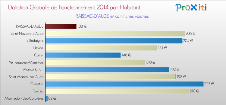 Montant des dotations globales de fonctionnement DGF par Habitant pour RAISSAC-D'AUDE et les communes proches en 2014. Comparaison des des dotations globales de fonctionnement DGF par habitant pour RAISSAC-D'AUDE et les communes voisines en 2014.