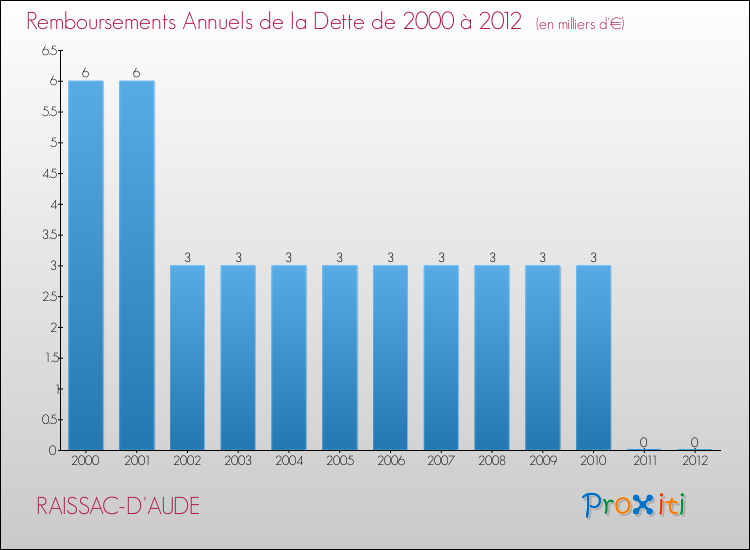 Evolution de l'annuité de la dette pour la commune de RAISSAC-D'AUDE de 2000 à 2012 Annuités de la dette pour RAISSAC-D'AUDE de 2000 à 2012