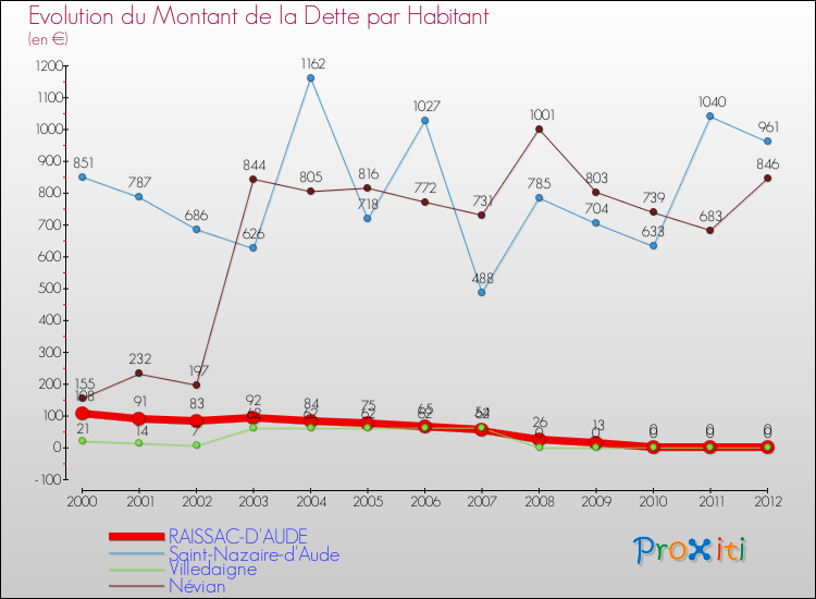 Evolution de la dette par habitant pour la commune de RAISSAC-D'AUDE et les communes proches de 2000 à 2012 Comparaison de la dette par habitant pour RAISSAC-D'AUDE et les communes voisines de 2000 à 2012