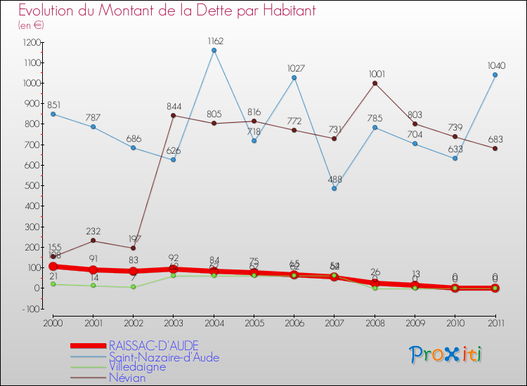 Evolution de la dette par habitant pour la commune de RAISSAC-D'AUDE et les communes proches Comparaison de la dette par habitant pour RAISSAC-D'AUDE et les communes voisines
