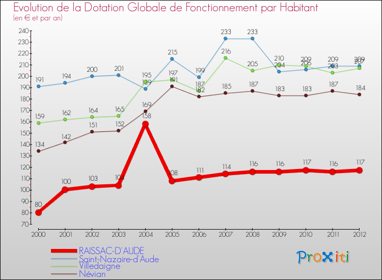 Evolution et montant de la dotation globale de fonctionnement par Habitant pour RAISSAC-D'AUDE et les communes proches Comparaison des dotations globales de fonctionnement par habitant pour RAISSAC-D'AUDE et les communes voisines