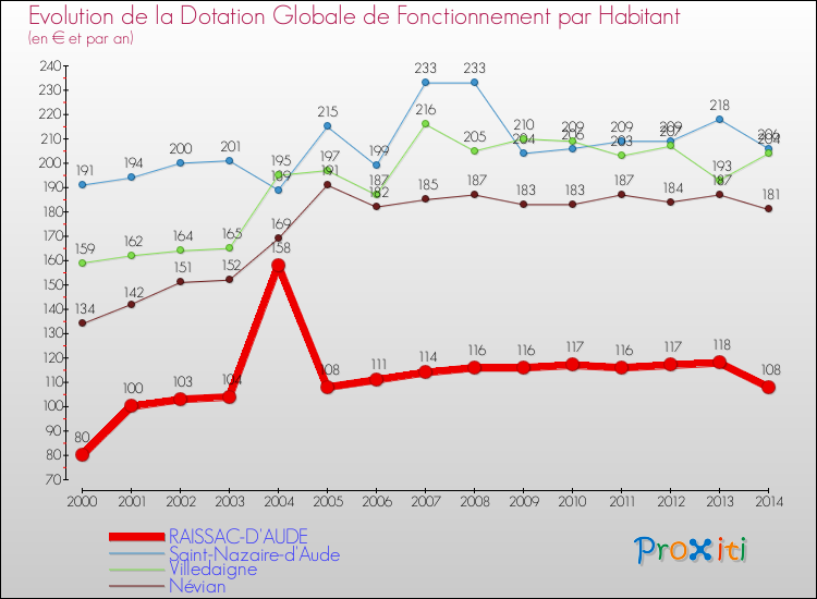 Evolution et montant de la dotation globale de fonctionnement par Habitant pour RAISSAC-D'AUDE et les communes proches de 2000 à 2014. Comparaison des dotations globales de fonctionnement par habitant pour RAISSAC-D'AUDE et les communes voisines de 2000 à 2014.