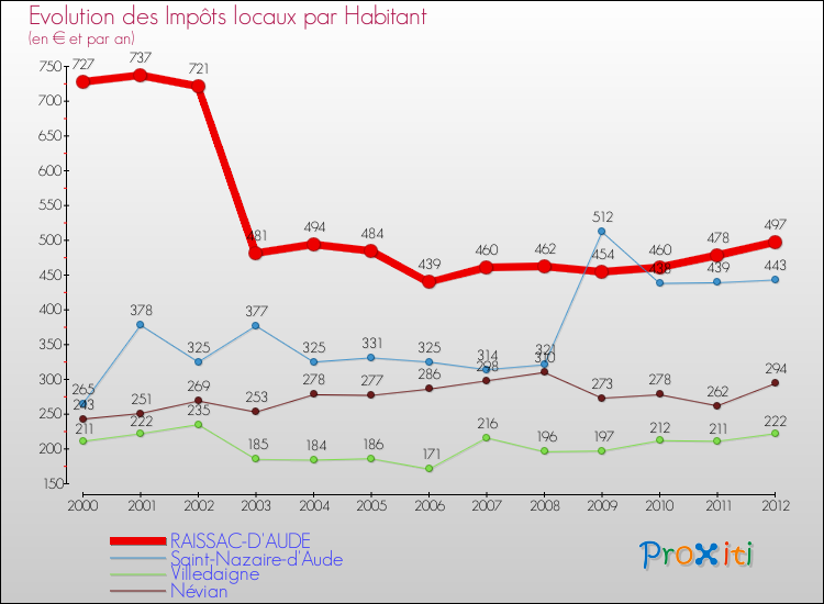 Evolution et montant des impôts locaux par Habitant pour RAISSAC-D'AUDE et les communes proches Comparaison des impôts locaux par habitant pour RAISSAC-D'AUDE et les communes voisines