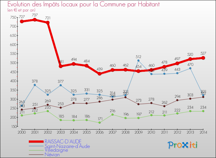 Evolution et montant des impôts locaux par Habitant pour RAISSAC-D'AUDE et les communes proches de 2000 à 2014 Comparaison des impôts locaux par habitant pour RAISSAC-D'AUDE et les communes voisines de 2000 à 2014