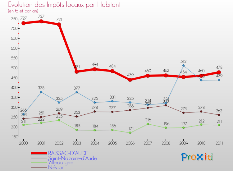 Evolution et montant des impôts locaux par Habitant pour RAISSAC-D'AUDE et les communes proches Comparaison des impôts locaux par habitant pour RAISSAC-D'AUDE et les communes voisines