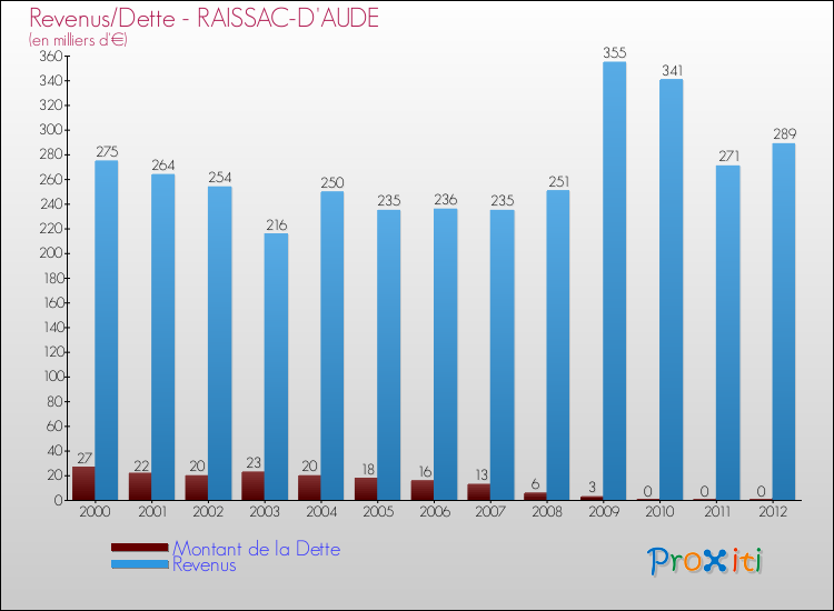 Evolution comparée de la dette et des revenus pour la commune de RAISSAC-D'AUDE de 2000 à 2012 Comparaison de la dette et des revenus pour RAISSAC-D'AUDE de 2000 à 2012