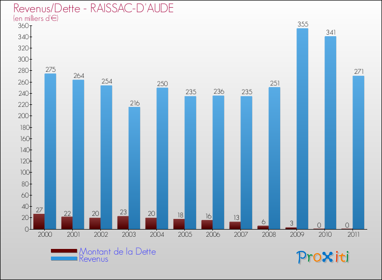 Evolution comparée de la dette et des revenus pour la commune de RAISSAC-D'AUDE de 2000 à 2011 Comparaison de la dette et des revenus pour RAISSAC-D'AUDE de 2000 à 2011