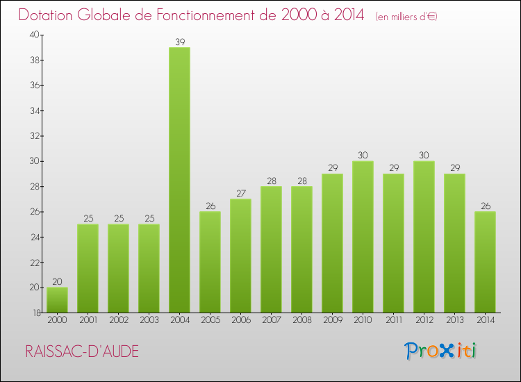 Evolution du montant de la Dotation Globale de Fonctionnement pour la commune de RAISSAC-D'AUDE de 2000 à 2014 Evolution du montant de la Dotation Globale de Fonctionnement pour RAISSAC-D'AUDE de 2000 à 2014