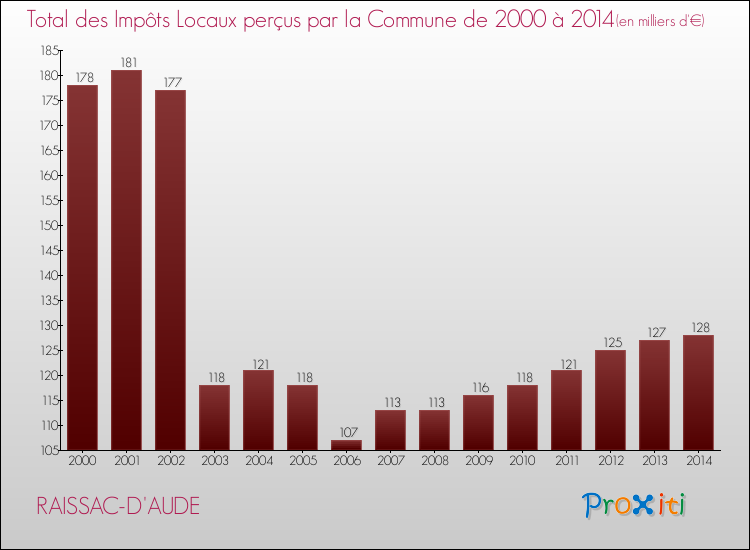 Evolution des Impôts Locaux pour la commune de RAISSAC-D'AUDE de 2000 à 2014 Evolution des Impôts Locaux pour RAISSAC-D'AUDE de 2000 à 2014