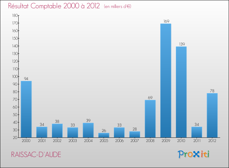 Evolution du résultat comptable pour la commune de RAISSAC-D'AUDE de 2000 à 2012 Evolution du résultat comptable pour RAISSAC-D'AUDE de 2000 à 2012