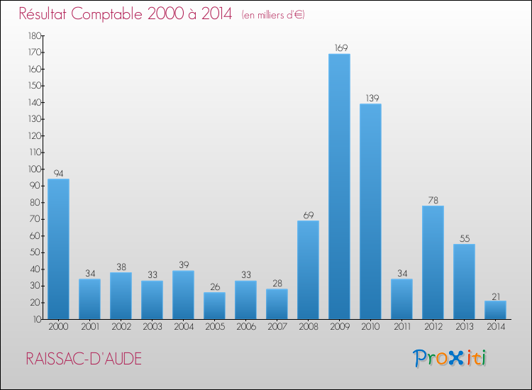 Evolution du résultat comptable pour la commune de RAISSAC-D'AUDE de 2000 à 2014 Evolution du résultat comptable pour RAISSAC-D'AUDE de 2000 à 2014