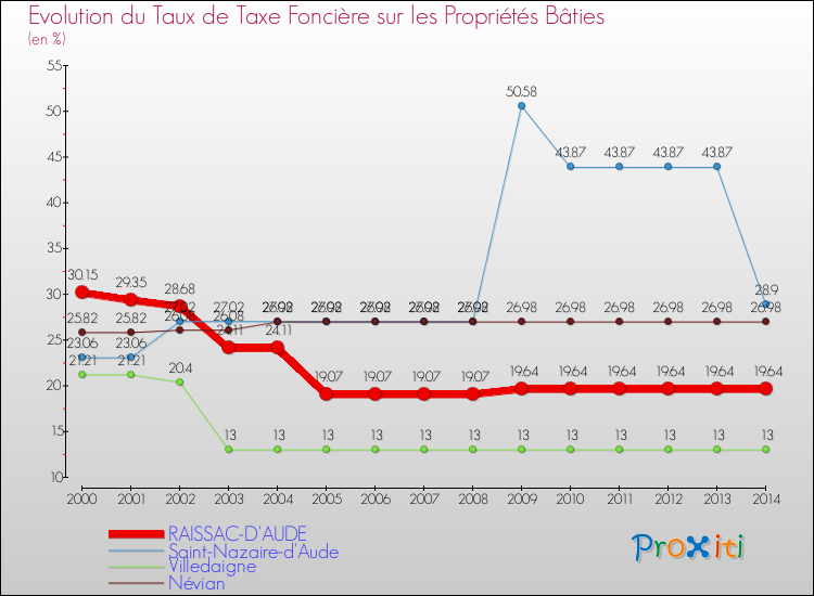 Evolution du taux de la taxe foncière sur le bati pour RAISSAC-D'AUDE et les communes proches de 2000 à 2014 Comparaison des taux de taxe foncière sur le bati pour RAISSAC-D'AUDE et les communes voisines de 2000 à 2014