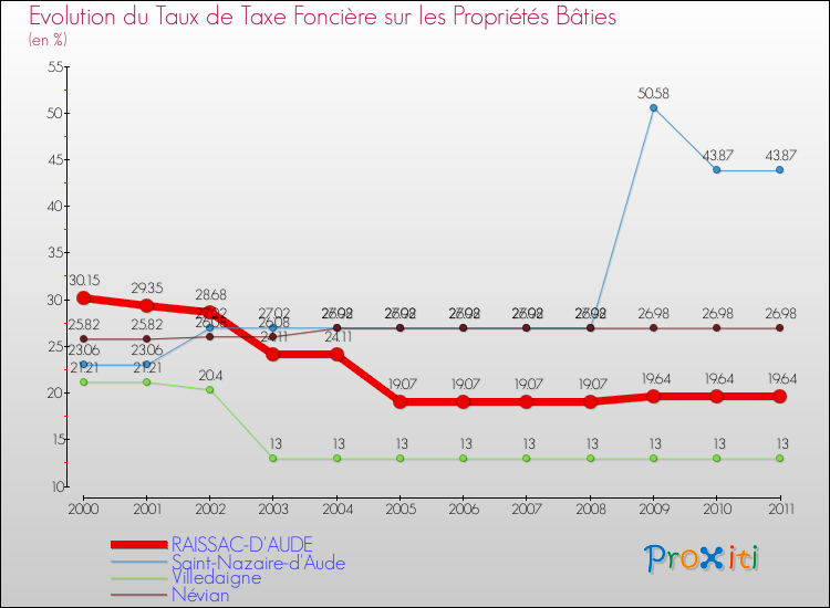 Evolution du taux de la taxe foncière sur le bati pour RAISSAC-D'AUDE et les communes proches Comparaison des taux de taxe foncière sur le bati pour RAISSAC-D'AUDE et les communes voisines