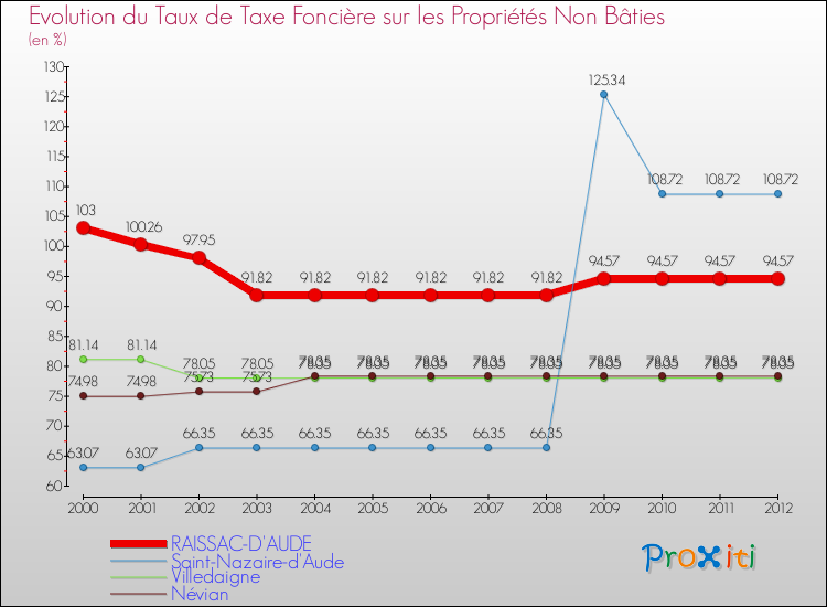 Evolution du taux de la taxe foncière sur les immeubles et terrains non batis pour RAISSAC-D'AUDE et les communes proches de 2000 à 2012 Comparaison des taux de la taxe foncière sur les immeubles et terrains non batis pour RAISSAC-D'AUDE et les communes voisines de 2000 à 2012