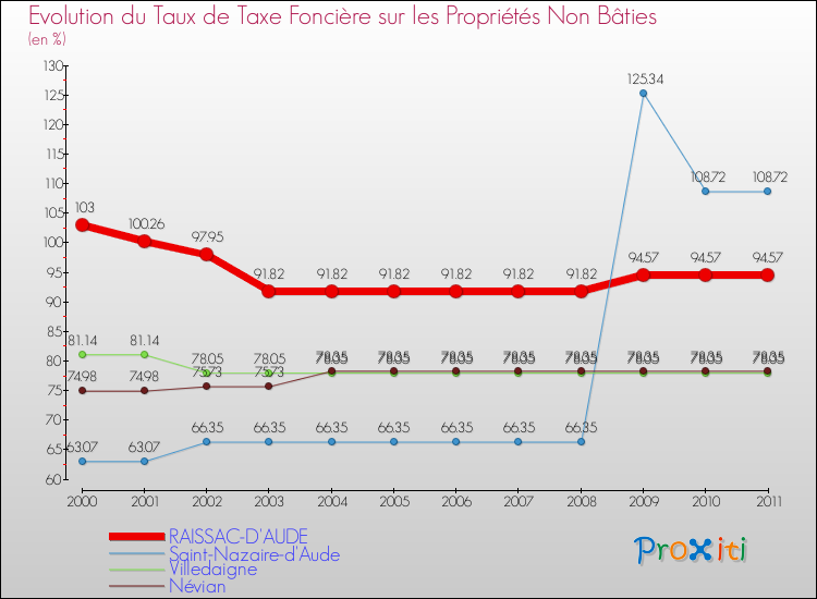 Evolution du taux de la taxe foncière sur les immeubles et terrains non batis pour RAISSAC-D'AUDE et les communes proches Comparaison des taux de la taxe foncière sur les immeubles et terrains non batis pour RAISSAC-D'AUDE et les communes voisines