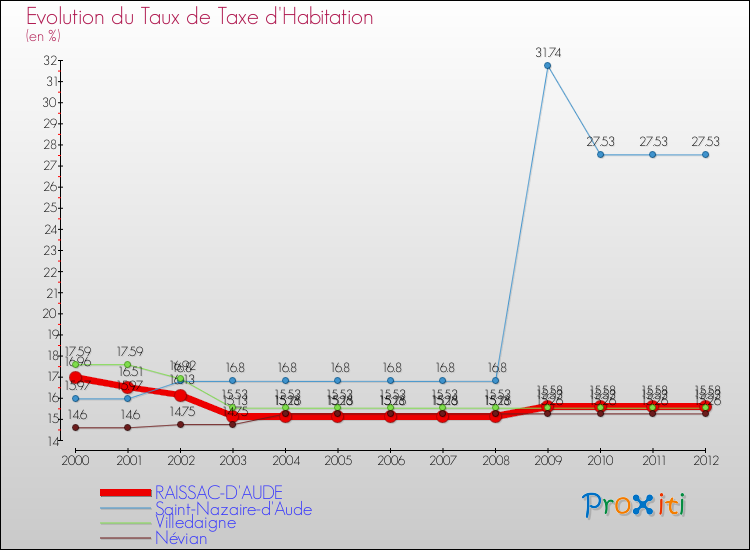 Evolution du taux de la taxe d'habitation pour RAISSAC-D'AUDE et les communes proches Comparaison des taux de la taxe d'habitation pour RAISSAC-D'AUDE et les communes voisines