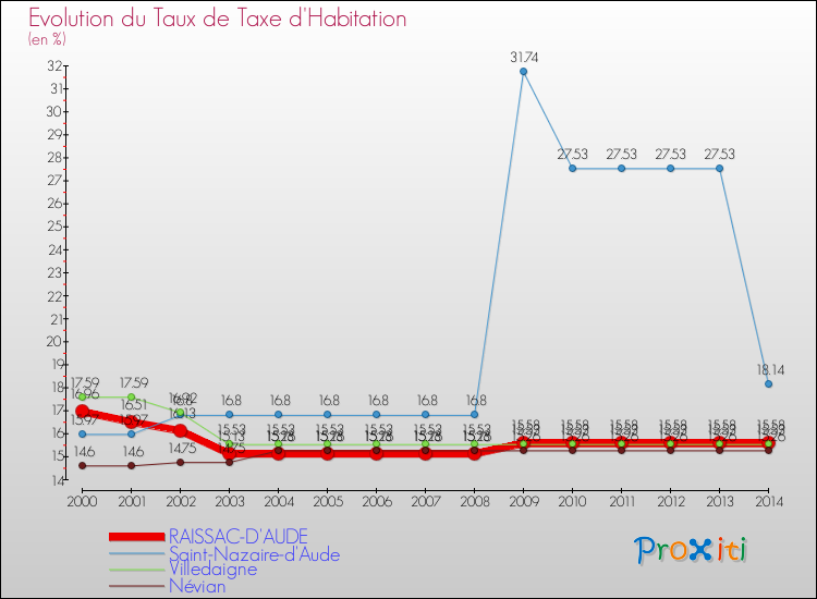 Evolution du taux de la taxe d'habitation pour RAISSAC-D'AUDE et les communes proches de 2000 à 2014 Comparaison des taux de la taxe d'habitation pour RAISSAC-D'AUDE et les communes voisines de 2000 à 2014