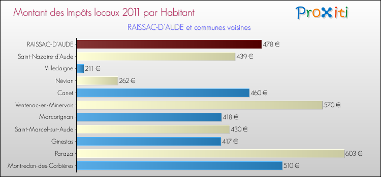 Montant des impôts locaux par Habitant pour RAISSAC-D'AUDE et les communes proches Comparaison des impôts locaux par habitant pour RAISSAC-D'AUDE et les communes voisines