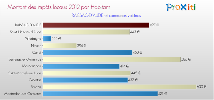 Montant des impôts locaux par Habitant pour RAISSAC-D'AUDE et les communes proches Comparaison des impôts locaux par habitant pour RAISSAC-D'AUDE et les communes voisines