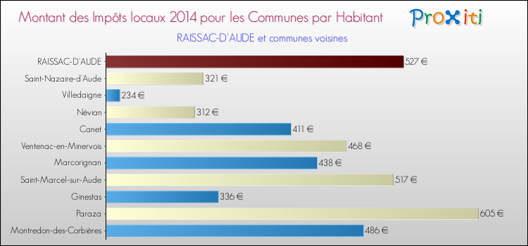 Montant des impôts locaux par Habitant pour RAISSAC-D'AUDE et les communes proches en 2014 Comparaison des impôts locaux par habitant pour RAISSAC-D'AUDE et les communes voisines en 2014