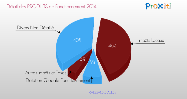 Décomposition du Budget de Fonctionnement 2014 de la commune de RAISSAC-D'AUDE Budget de Fonctionnement 2014 pour la commune de RAISSAC-D'AUDE