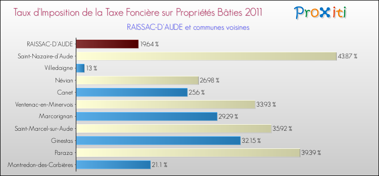 Taux d'imposition de la taxe foncière sur le bati 2011 pour RAISSAC-D'AUDE et les communes proches Comparaison des taux d'imposition de la taxe foncière sur le bati 2011 pour RAISSAC-D'AUDE et les communes voisines