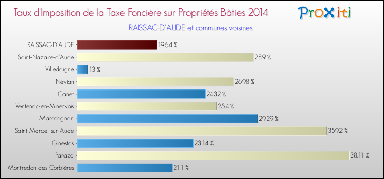 Taux d'imposition de la taxe foncière sur le bati 2014 pour RAISSAC-D'AUDE et les communes proches Comparaison des taux d'imposition de la taxe foncière sur le bati 2014 pour RAISSAC-D'AUDE et les communes voisines