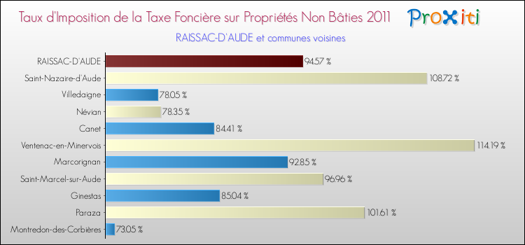 Taux d'imposition de la taxe foncière sur les immeubles et terrains non batis 2011 pour RAISSAC-D'AUDE et les communes proches Comparaison des taux d'imposition de la taxe foncière sur les immeubles et terrains non batis 2011 pour RAISSAC-D'AUDE et les communes voisines