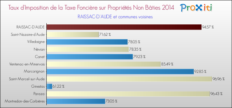 Taux d'imposition de la taxe foncière sur les immeubles et terrains non batis 2014 pour RAISSAC-D'AUDE et les communes proches Comparaison des taux d'imposition de la taxe foncière sur les immeubles et terrains non batis 2014 pour RAISSAC-D'AUDE et les communes voisines