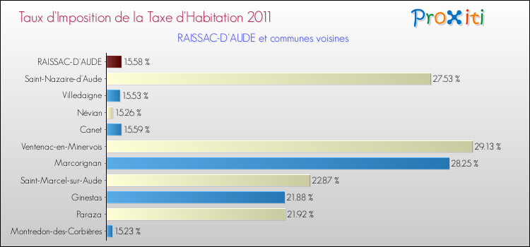 Taux d'imposition de la taxe d'habitation 2011 pour RAISSAC-D'AUDE et les communes proches Comparaison des taux d'imposition de la taxe d'habitation 2011 pour RAISSAC-D'AUDE et les communes voisines
