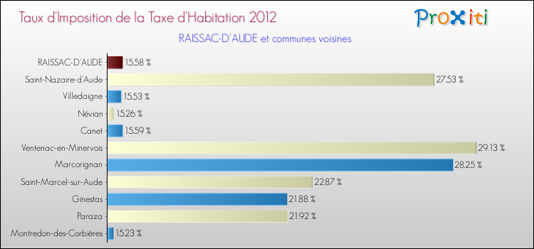 Taux d'imposition de la taxe d'habitation 2012 pour RAISSAC-D'AUDE et les communes proches Comparaison des taux d'imposition de la taxe d'habitation 2012 pour RAISSAC-D'AUDE et les communes voisines