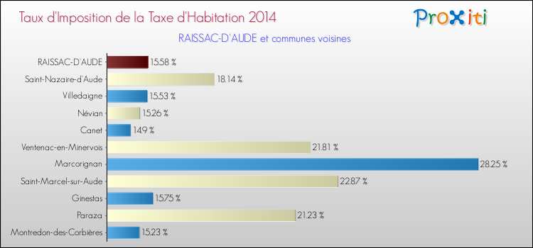 Taux d'imposition de la taxe d'habitation 2014 pour RAISSAC-D'AUDE et les communes proches Comparaison des taux d'imposition de la taxe d'habitation 2014 pour RAISSAC-D'AUDE et les communes voisines