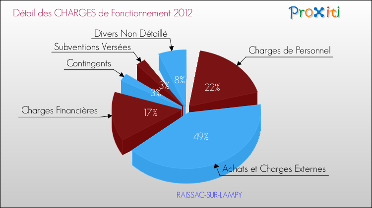 Décomposition des Charges de Fonctionnement 2012 de la commune de RAISSAC-SUR-LAMPY Charges de Fonctionnement 2012 pour la commune de RAISSAC-SUR-LAMPY