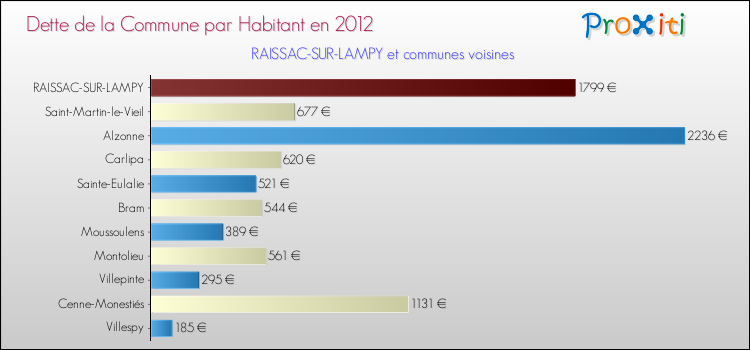 Dette par habitant de la commune en 2012 pour RAISSAC-SUR-LAMPY et les communes proches Comparaison de la dette par habitant de la commune en 2012 pour RAISSAC-SUR-LAMPY et les communes voisines