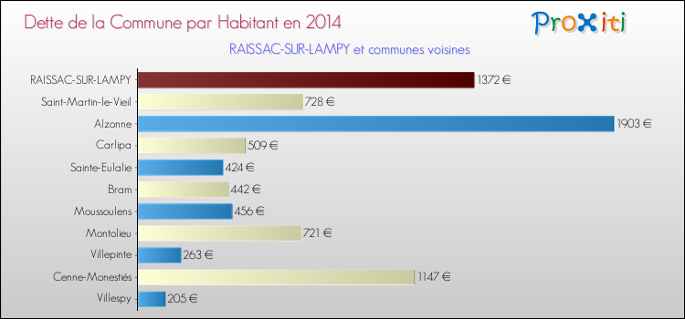 Dette par habitant de la commune en 2014 pour RAISSAC-SUR-LAMPY et les communes proches Comparaison de la dette par habitant de la commune en 2014 pour RAISSAC-SUR-LAMPY et les communes voisines