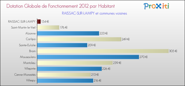 Montant des dotations globales de fonctionnement DGF par Habitant pour RAISSAC-SUR-LAMPY et les communes proches Comparaison des des dotations globales de fonctionnement DGF par habitant pour RAISSAC-SUR-LAMPY et les communes voisines