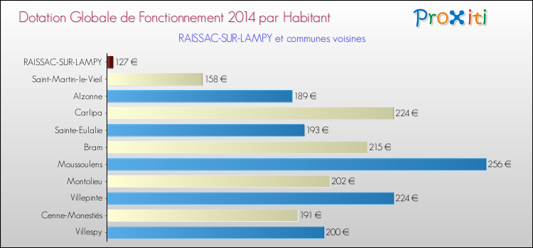 Montant des dotations globales de fonctionnement DGF par Habitant pour RAISSAC-SUR-LAMPY et les communes proches en 2014. Comparaison des des dotations globales de fonctionnement DGF par habitant pour RAISSAC-SUR-LAMPY et les communes voisines en 2014.